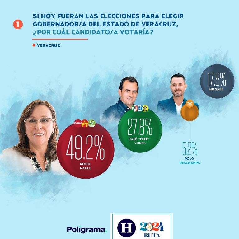 Rocío Nahle lidera la carrera por la gubernatura de Veracruz con casi la mitad de las preferencias, según encuesta de Poligrama-Heraldo